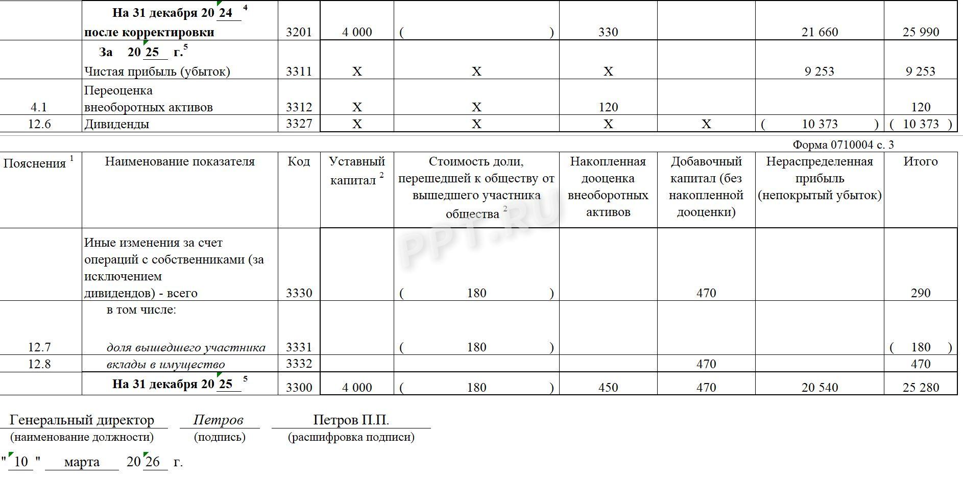 Образец отчета об изменениях капитала за 2025 год (стр. 2)