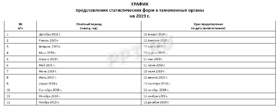 Статистическая форма учета перемещения товаров как заполнить в 1с