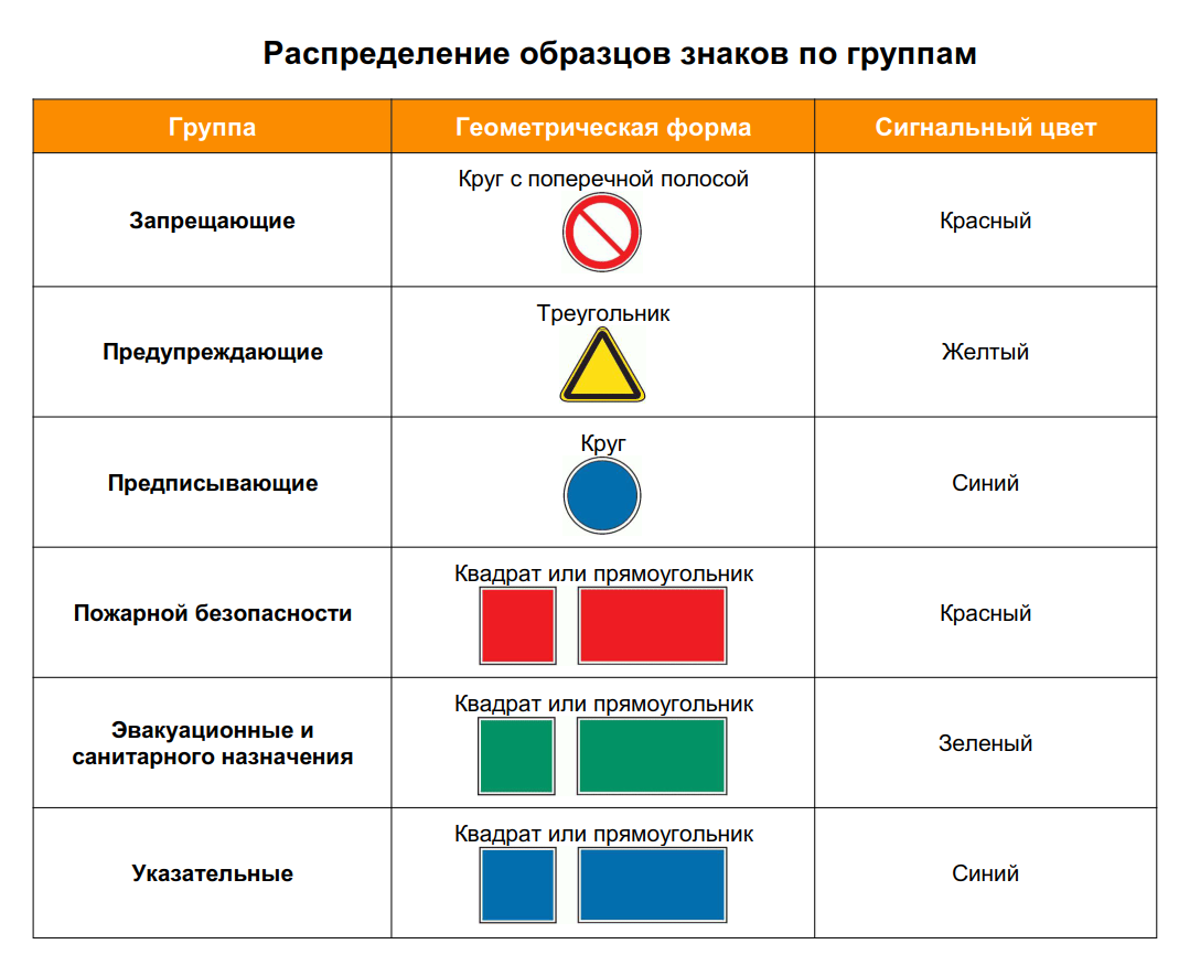 Выделить символы между. Сигнальные знаки охрана труда. Сигнальные цвета знаков безопасности. Основные и дополнительные знаки безопасности по охране труда. Сигнальный цвет предупреждающих знаков.