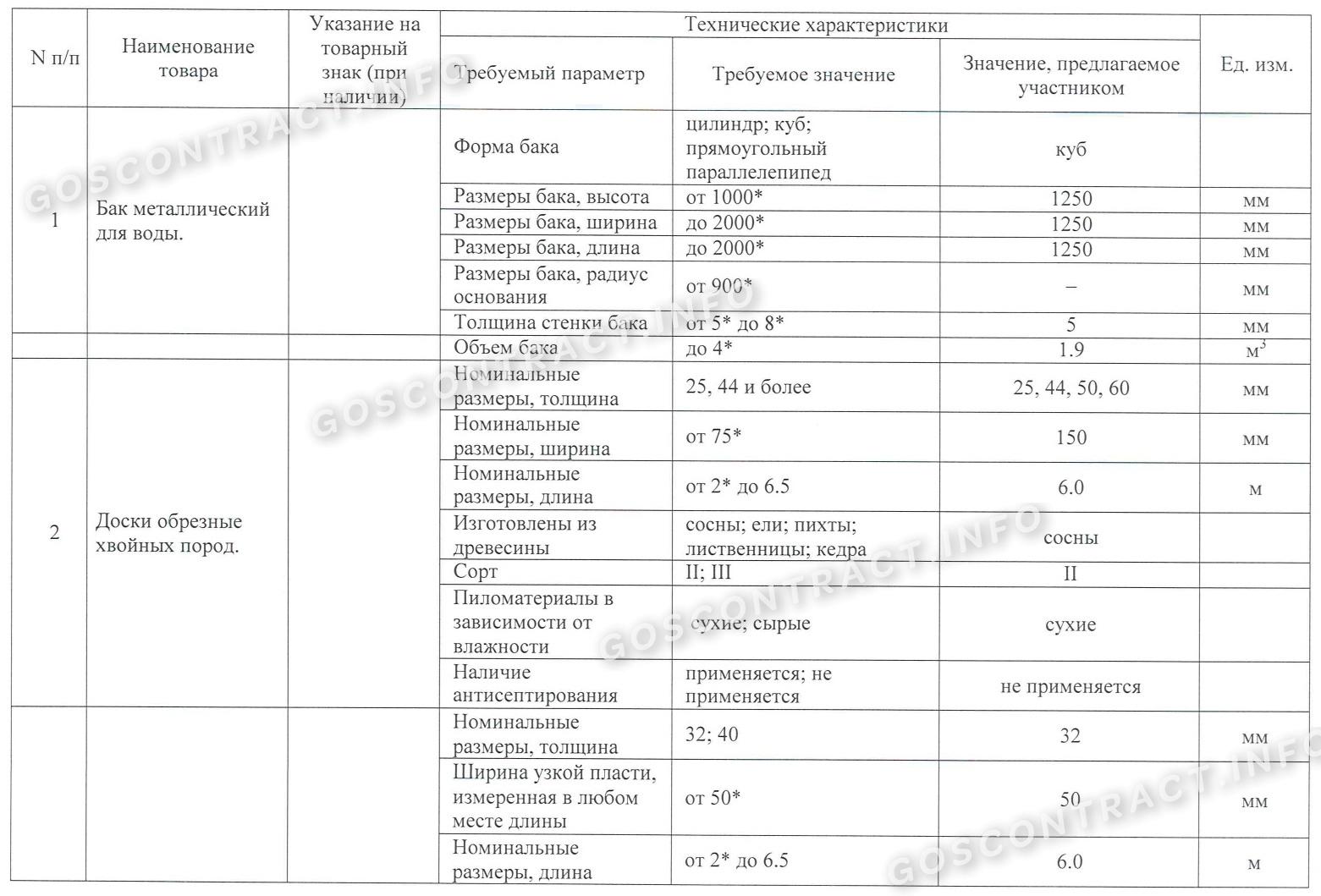 Образец заполнения конкретных показателей Образец заполнения конкретных показателей