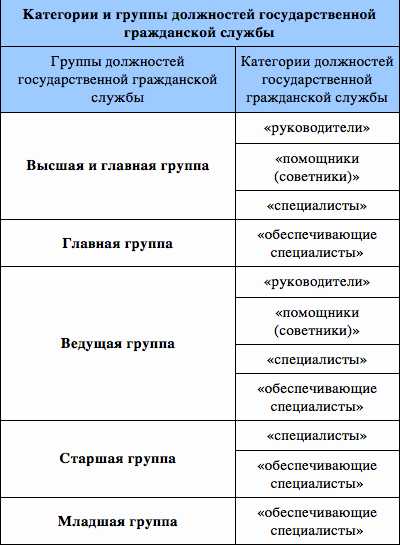 На сколько групп подразделяются должности государственной гражданской службы тест