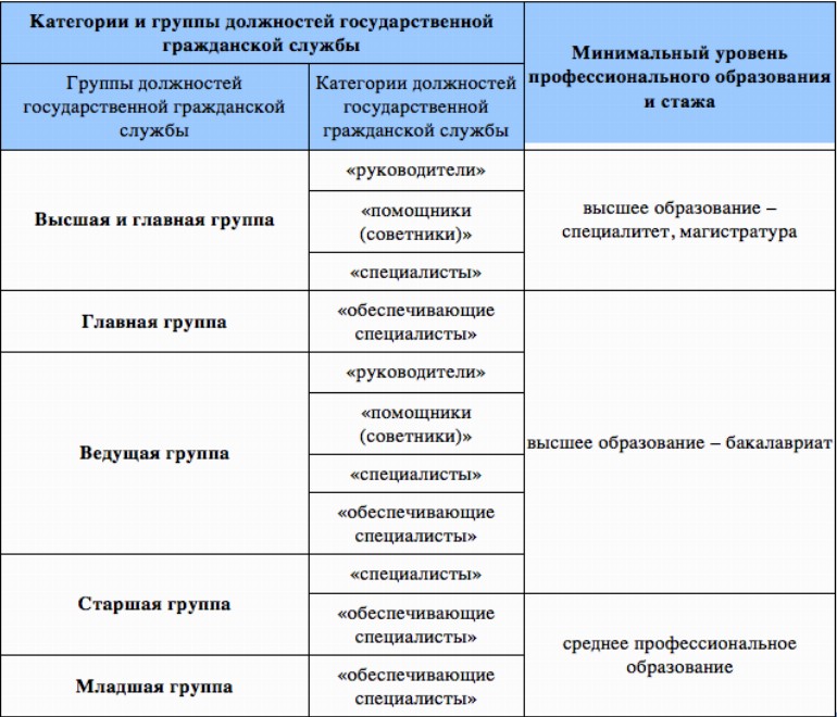 Схема прохождения государственной гражданской службы