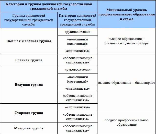 Минимальный уровень профессионального образования и стажа по категориям и группам должностей госслужбы