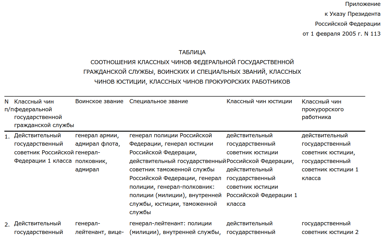 Наивысший чин госслужащего. Соотношение классных чинов гражданской службы и воинских званий. Классные чины государственных служащих. Классный чин государственной гражданской службы.