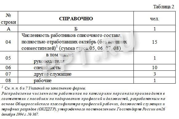 Таблица 2 отчета 57-Т