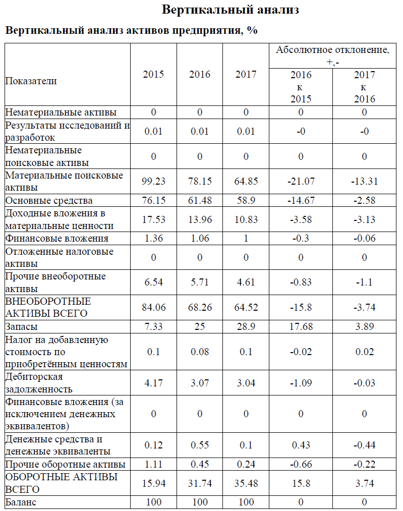 Примеры вертикального анализа бухгалтерской отчетности. Горизонтальный и вертикальный анализ отчетности. Вертикальный анализ активов. Вертикальный анализ анализ. Вертикальный анализ финансовой отчетности.