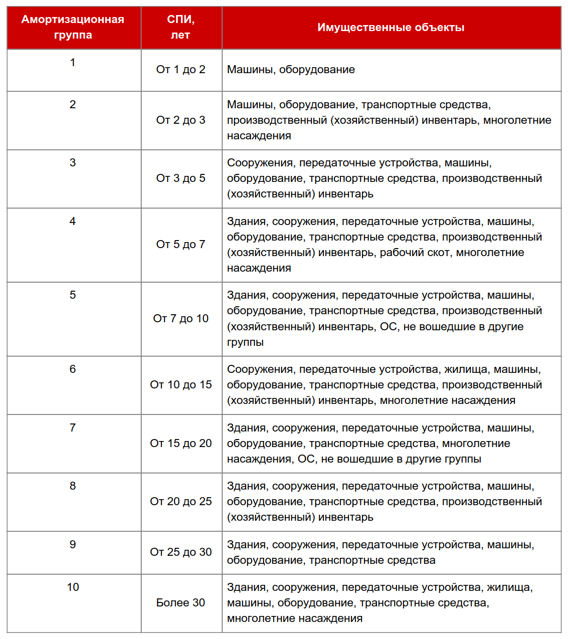 Амортизационных групп 0. Амортизационные группы основных средств 2023. Амортизационные группы основных средств 2021. Классификация основных средств включаемых в амортизационные группы. Срок полезного использования основных средств по группам.