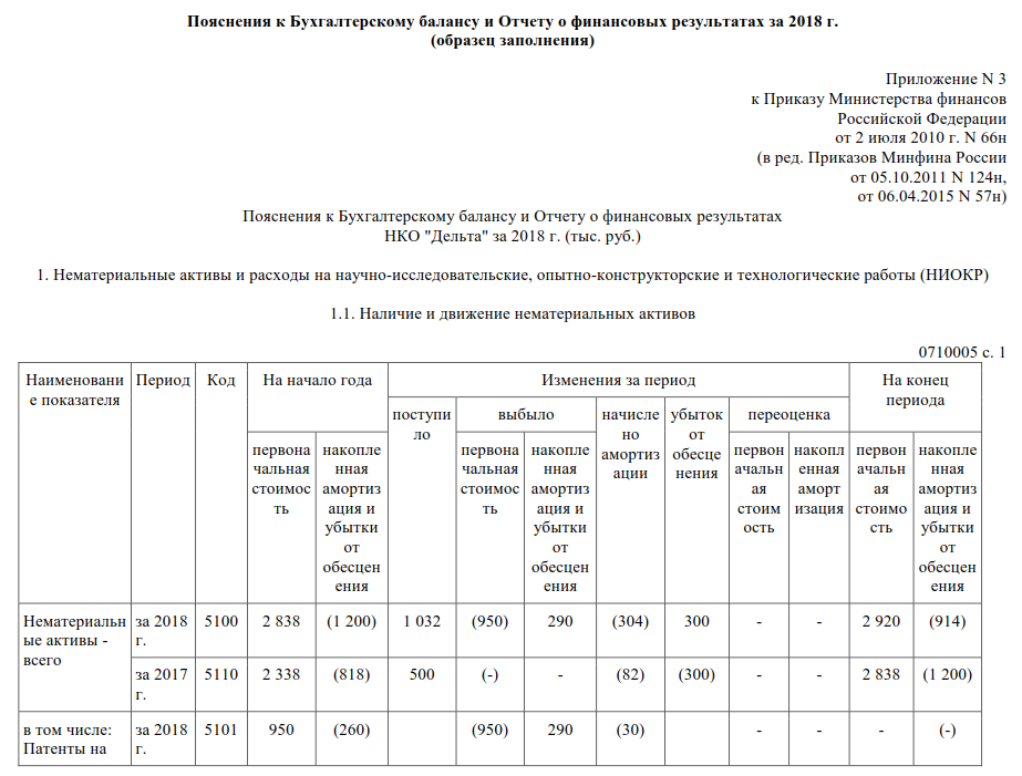 Пояснения к балансу основные средства как заполнить. Пояснения к бух балансу и отчету о финансовых результатах. Пояснения к бухгалтерскому балансу и отчету о финансовых результатах. Пояснения к бухгалтерскому балансу и отчету о финансовых. Пояснения к бухгалтерскому балансу таблица 5.