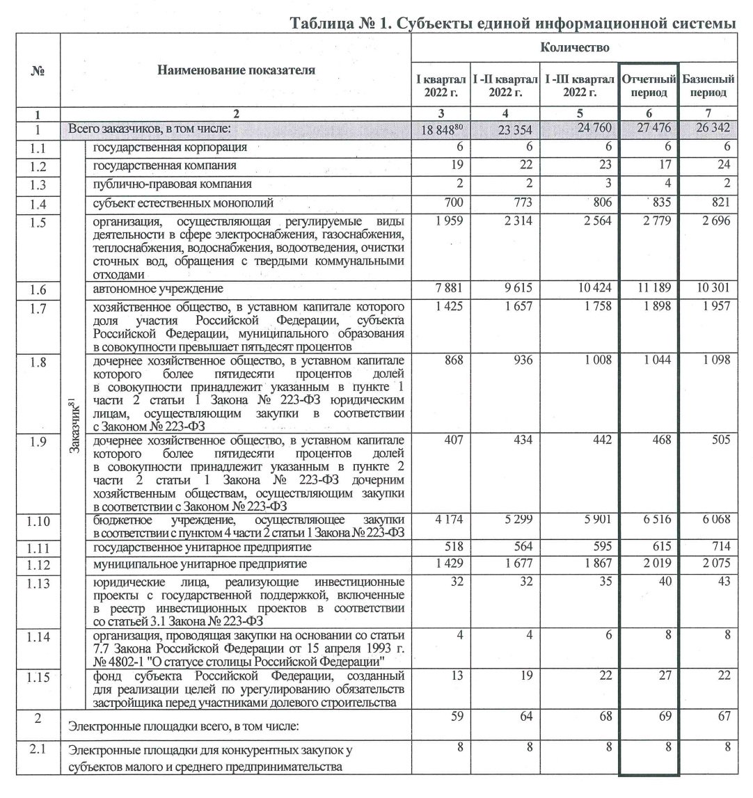 Заказчик в закупках по 223-ФЗ в 2024 году