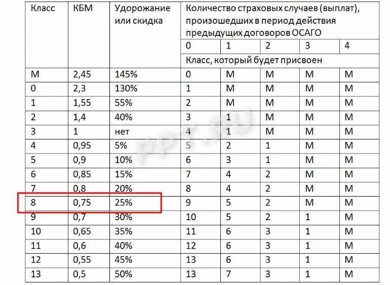 Коэффициент бонус малус осаго