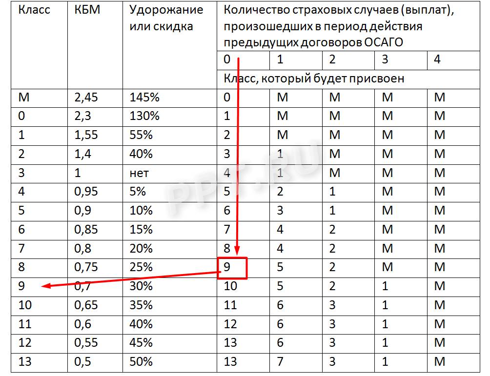 Расчет осаго методика