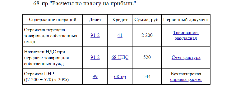 Расчеты по налогу на прибыль при проведении корпоратива