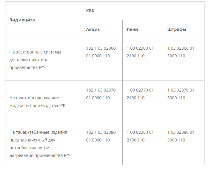 Пени и штрафы. Код бюджетной классификации. Кбк акцизы. Кбк 00000000000000000140.