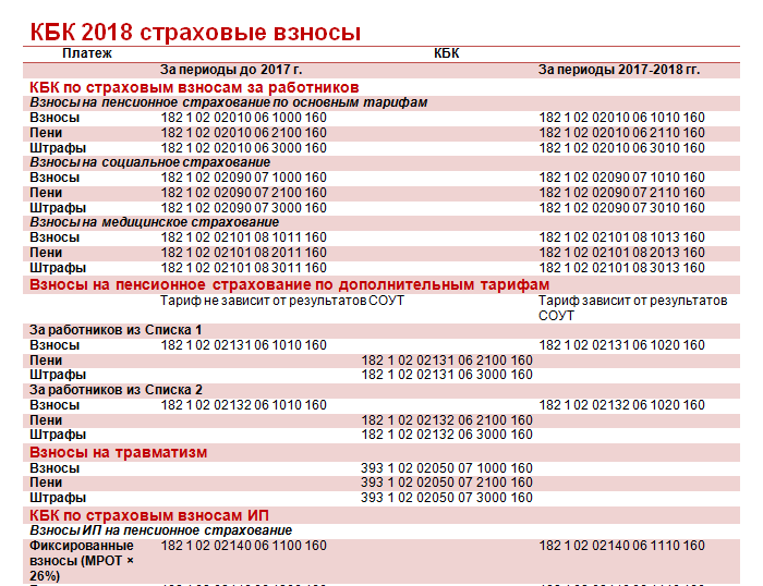 Кбк 18210203000010000160 какой налог в 2024 году. Код бюджетной классификации таблица. Кбк страховые взносы. Коды бюджетных организаций. Расшифровка страховых взносов.