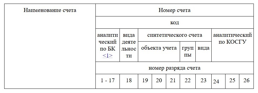 Структура счета бюджетного учета