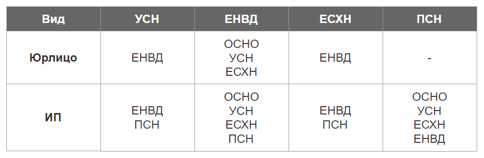 Упрощенная система налогообложения (усн) таблица. Совмещенный усн и ндс. Патентная система налогообложения таблица. Совмещенный усн и ндс. Систему налогообложения вмененного дохода.