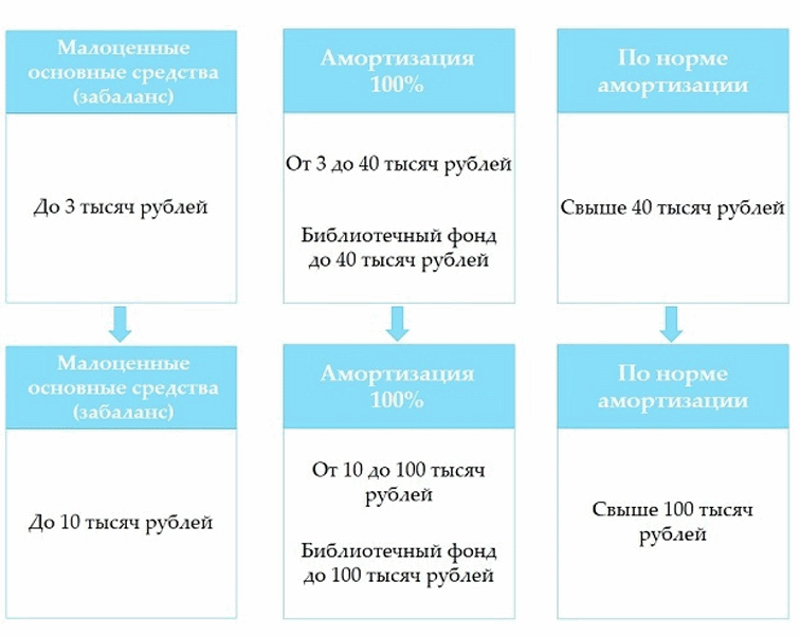 Основные средства в 2020 году. Основные средства в бухгалтерском и налоговом учете в 2020 году. Стандарт для основных средств. Стандарты бюджетного учета. Способы начисления амортизации по ФСБУ.