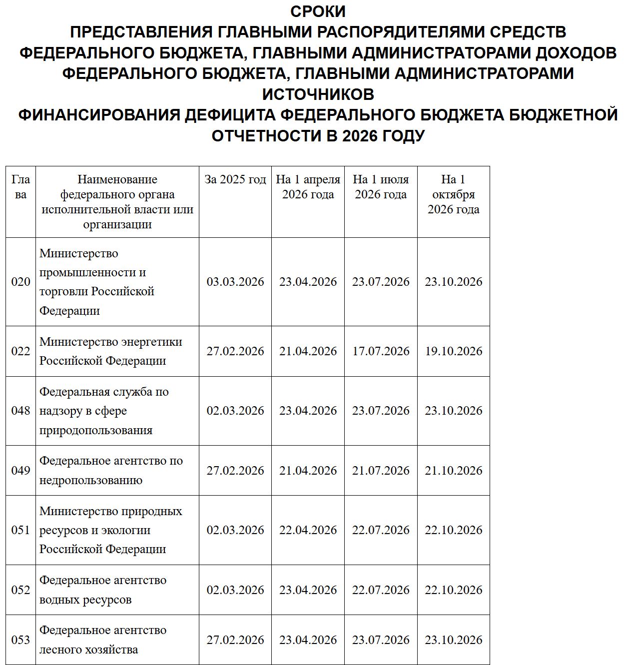 Сроки сдачи отчетности казенных учреждений в 2026 году Сроки сдачи отчетности казенных учреждений в 2026 году