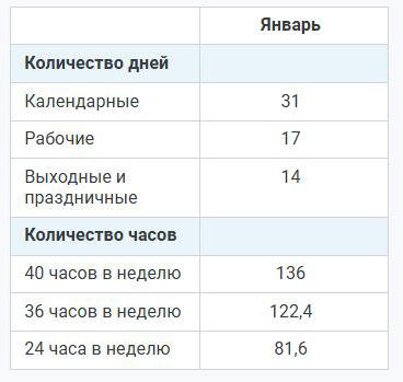 Нормы рабочего времени в январе 2025