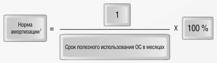 Почему амортизация в налоговом учете меньше чем в бухгалтерском в 1с