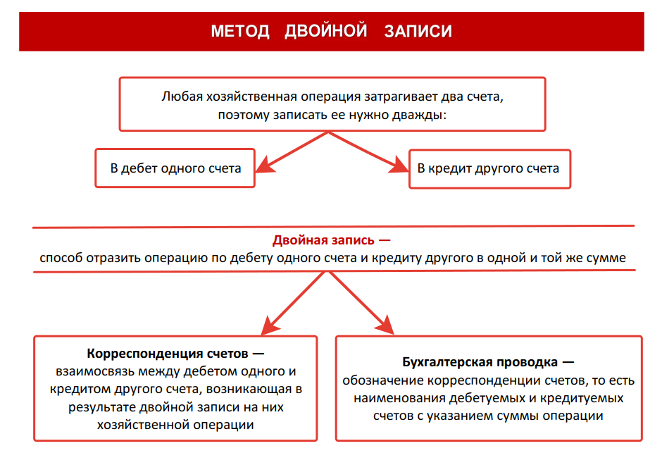 Что такое бу в бухгалтерии. Система двойной записи в бухгалтерском учете. Принцип двойной записи в бухгалтерском. Что такое метод двойной записи в бухгалтерии. Принцип двойной записи в бухгалтерском учете.