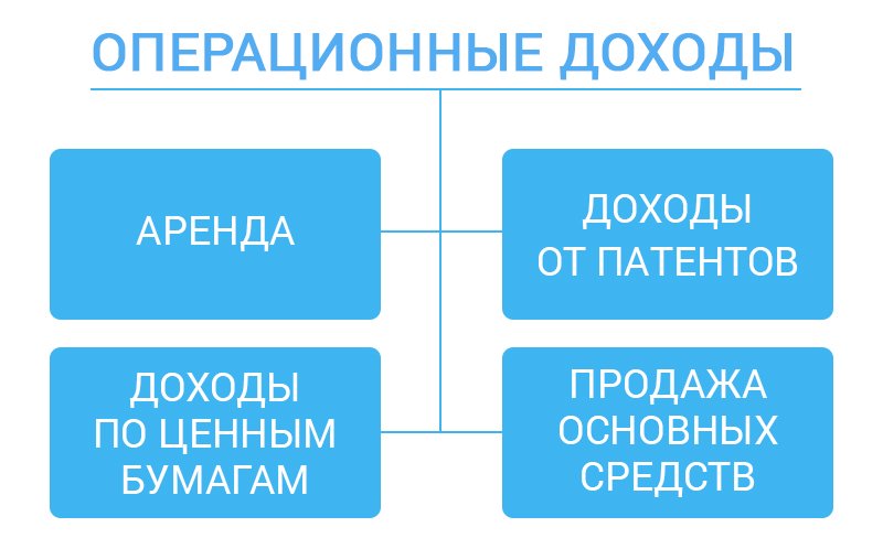 Чистый операционный доход в 2023 году