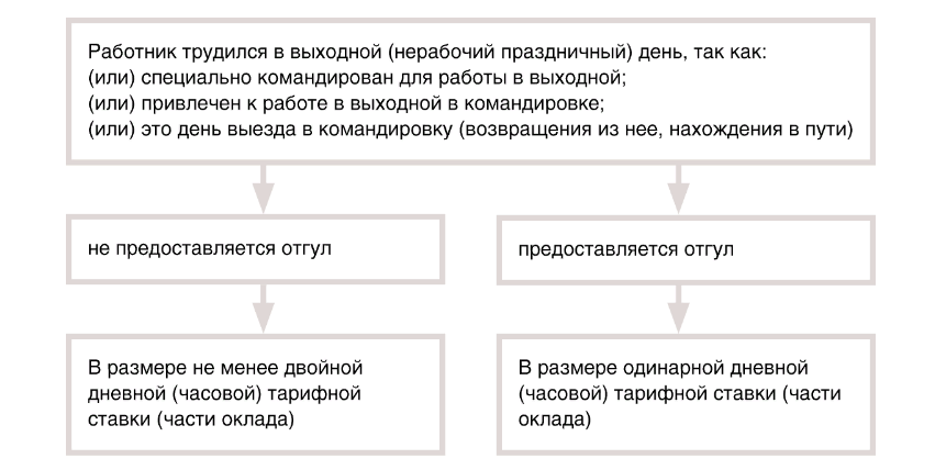 Командировка в выходной день время в пути. Как оплачивается командировка. Командировка в праздничный день как оплачивать. Расчет командировки. Командировка в выходной день.