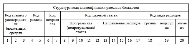 Структура кода классификации расходов бюджетов