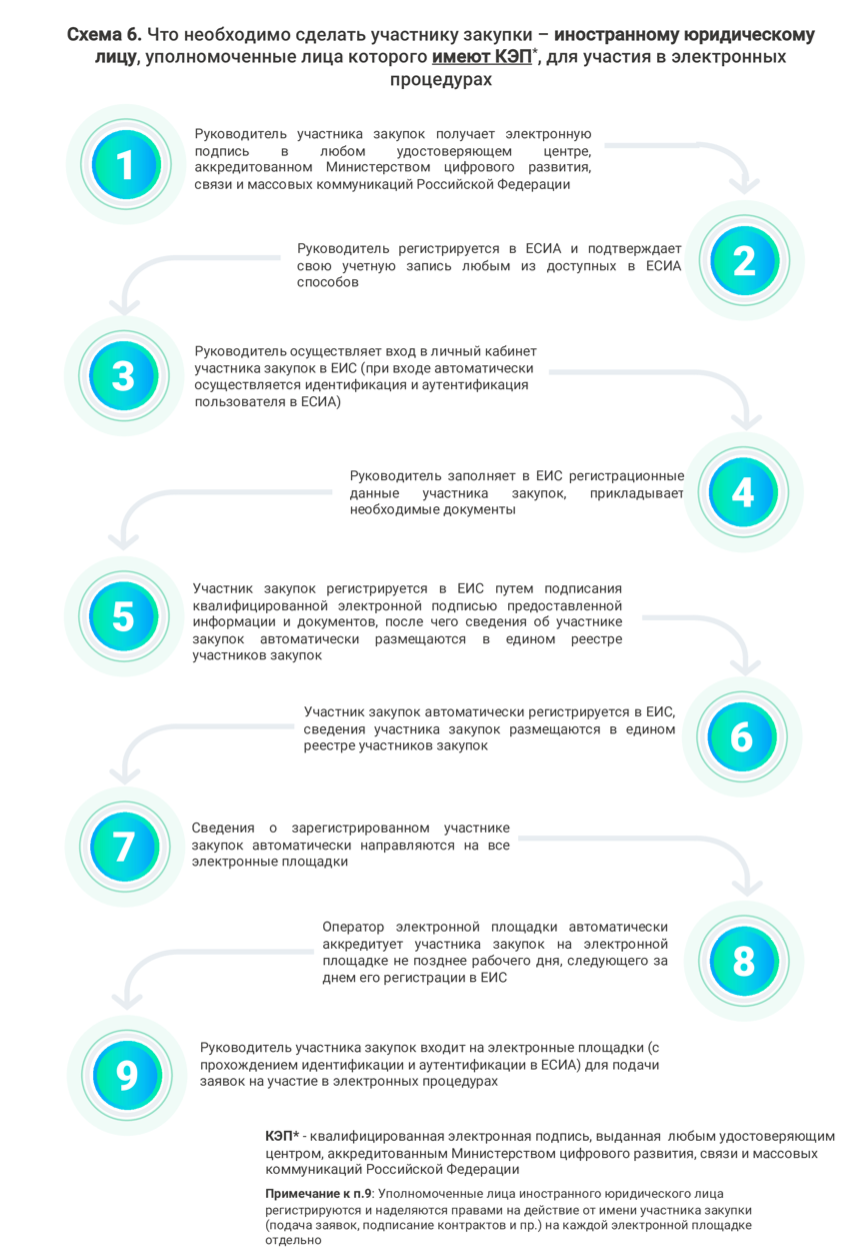 Схема участия в госзакупках для иностранного поставщика с КЭП Схема участия в госзакупках для иностранного поставщика с КЭП