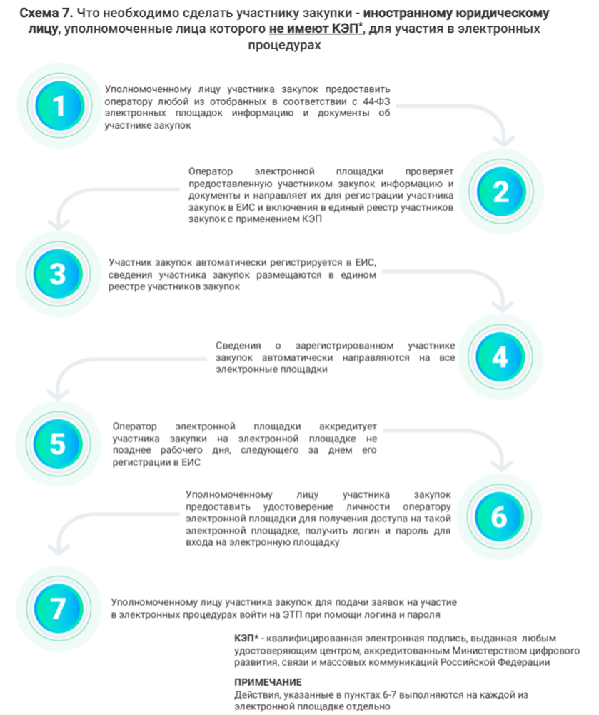 Схема участия в госзакупках для иностранного поставщика без КЭП Схема участия в госзакупках для иностранного поставщика без КЭП