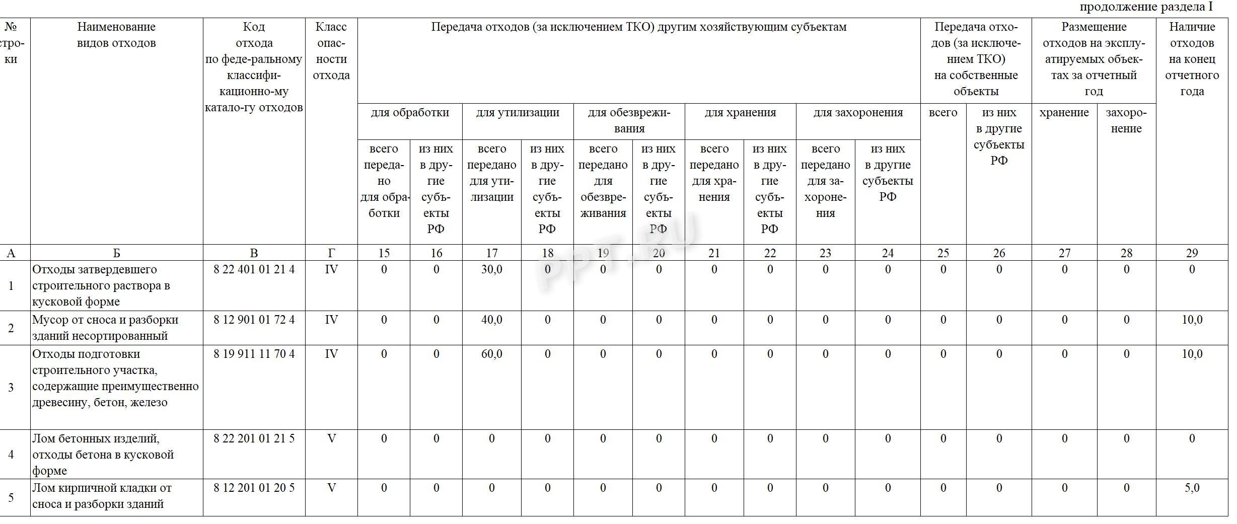 Образец отчета 2-ТП (отходы), стр. 3
