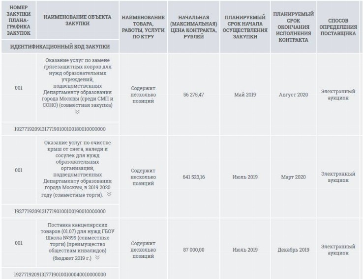Образец плана-графика закупок на 2022 год | Срок размещения в ЕИС