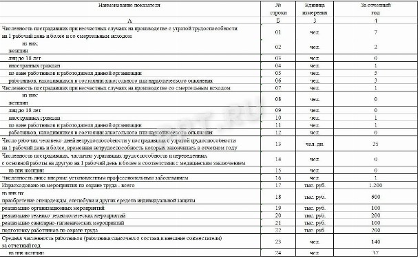Форма 7-Т травматизм за 2023 | Скачать бланк, образец