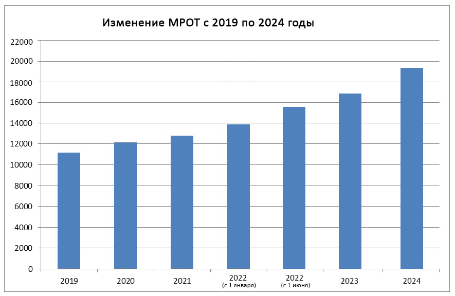Минимальная оплата труда в России с 2019 по 2024 годы