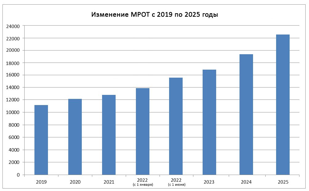 Минимальная оплата труда в России с 2019 по 2025 годы