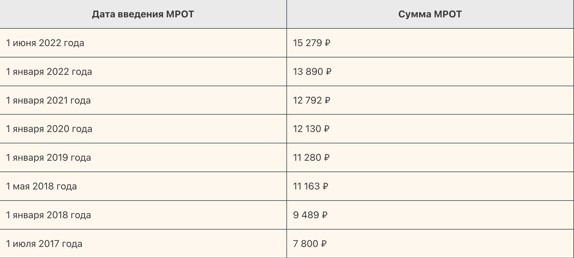 МРОТ 2022 И 2023. Минималка по годам таблица. МРОТ таблица. Минимальный размер оплаты труда таблица.