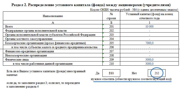 Форма 1 предприятие. Акт распределения. Распределяется уставный капитал между учредителями. Заполнение 1 предприятие 9 раздел.