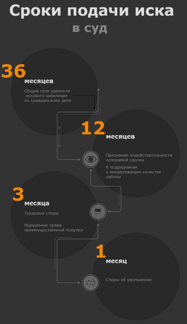 Срок подачи искового заявления в суд в в 2024 году