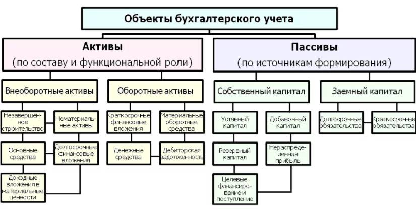 Реферат: Объекты бухгалтерского учета и их классификация