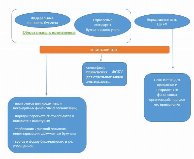 План разработки федеральных стандартов бухгалтерского учета определен