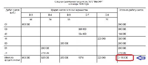 Что такое шахматная ведомость в 1с