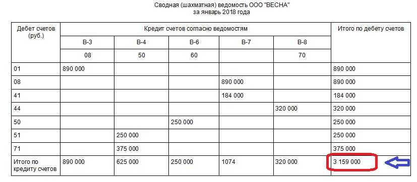 Что такое шахматная ведомость в 1с