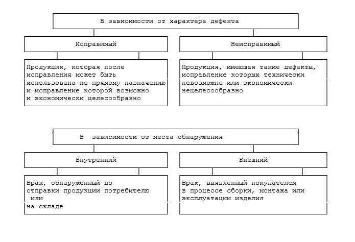 Карта брака. Виды брака на производстве. Брак виды брака в производстве. Классификация видов брака на производстве. Порядок учета брака в производстве.