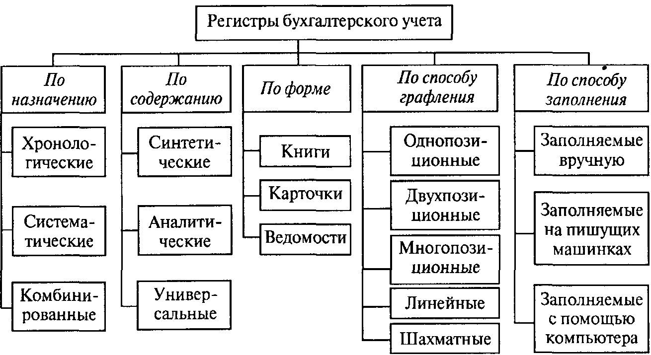 3 учетные регистры. Классификация учетных регистров бухгалтерского учета. Формы учетных регистров в бухгалтерском учете. Учетные регистры бухгалтерского учета кратко. Учетный регистр это в бухгалтерии.