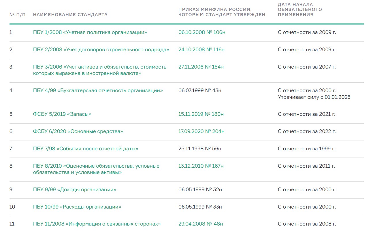 Действующие ПБУ и ФСБУ