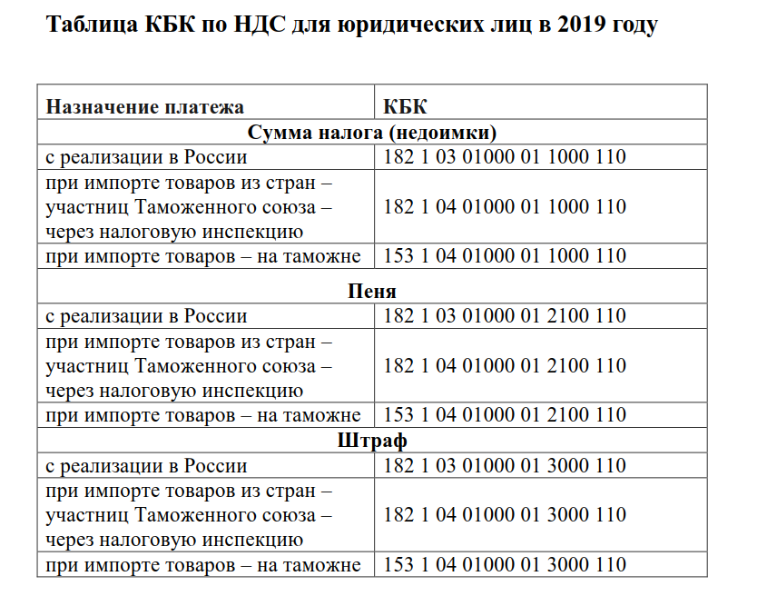 Ндс январь 2019. Проводки по НДС. НДС К уплате в бюджет проводка. Перечислен НДС В бюджет проводка. Проводки по учету НДС.