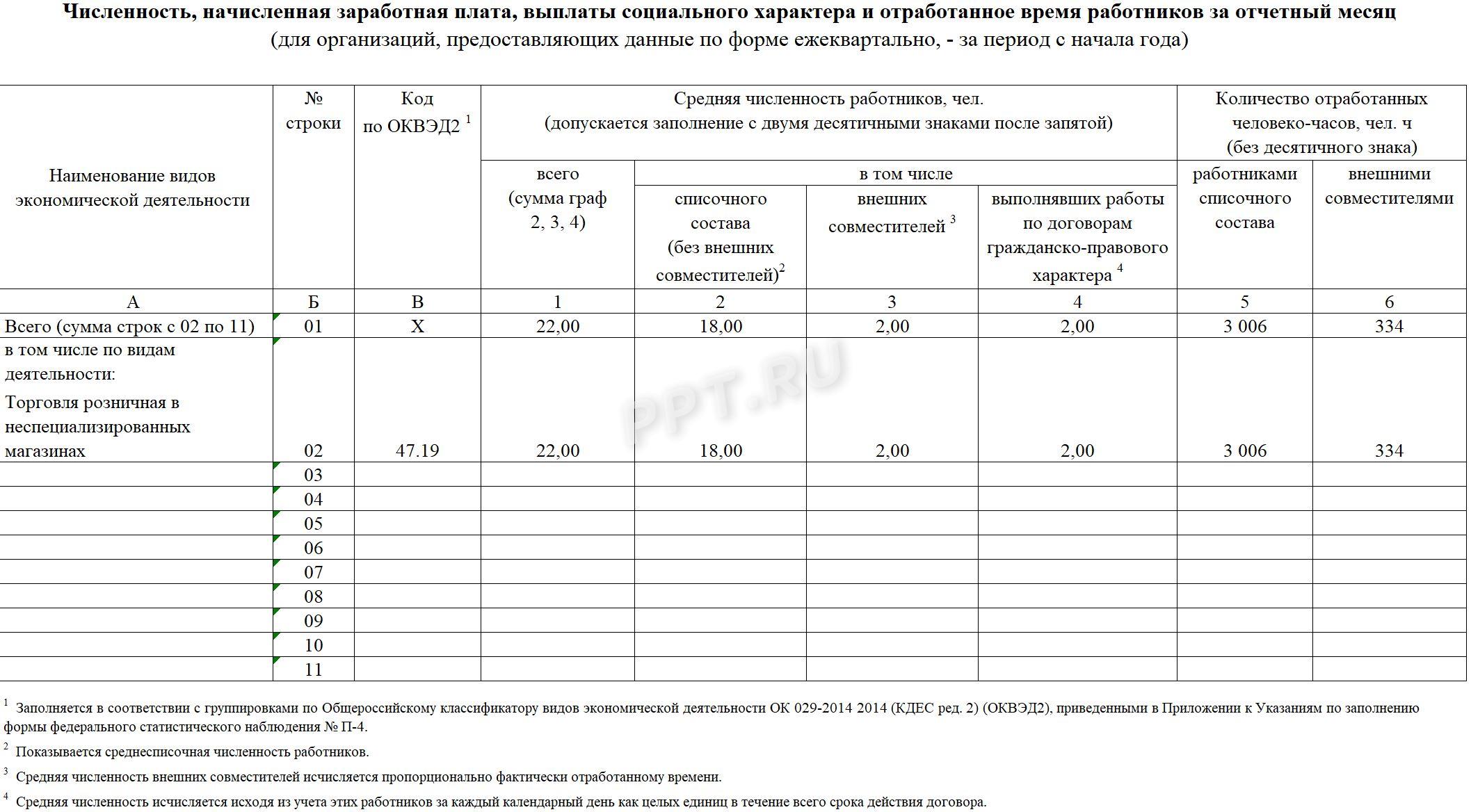 Сведения о численности работников и отработанном времени формы П-4 Сведения о численности работников и отработанном времени формы П-4
