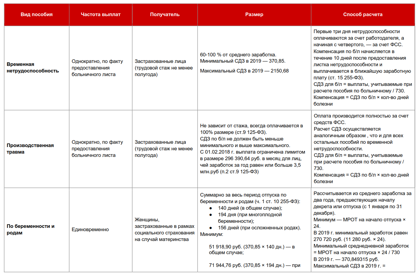 Размер пособий по социальному страхованию. Размер выплаты пособия по беременности и родам. Виды пособий таблица. Виды социальных пособий таблица. Период выплаты пособия таблица.