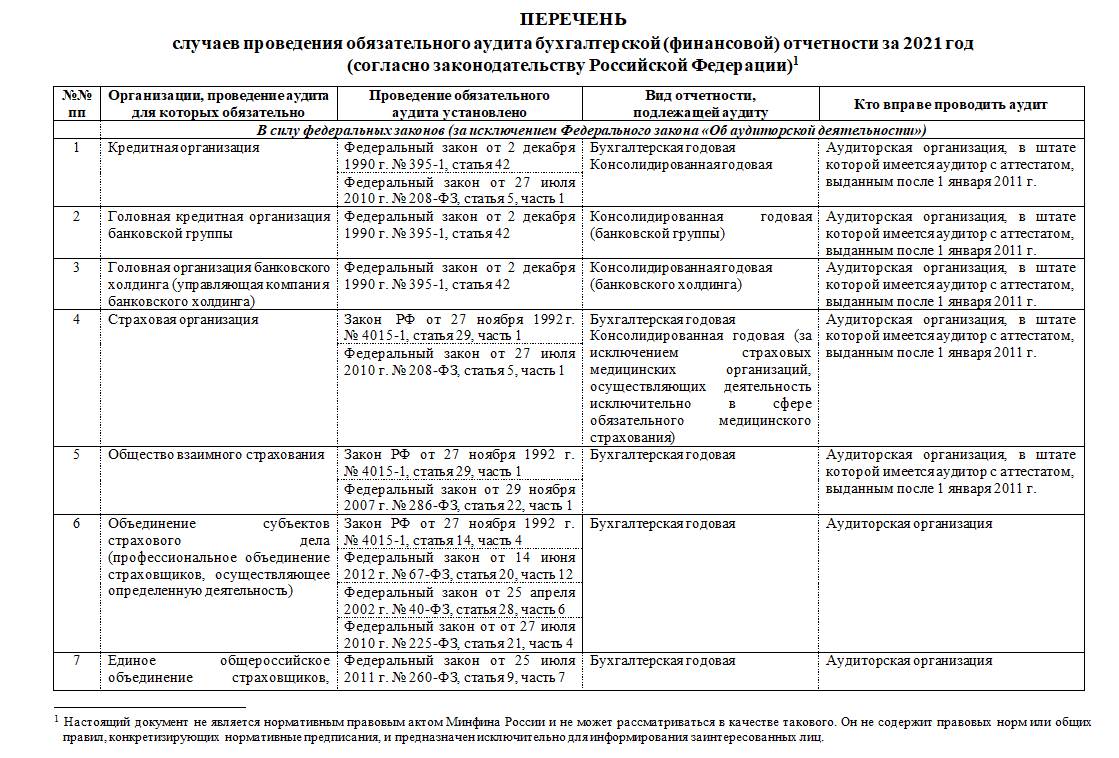 Перечень случаев проведения обязательного аудита за 2021 год