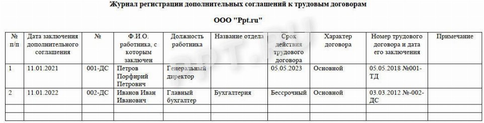 Журнал учета трудовых договоров и дополнительных соглашений образец